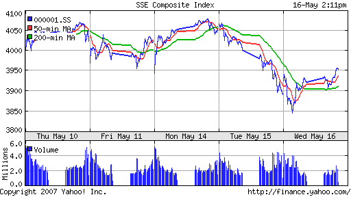 SSE (China, SSE Composite Index)