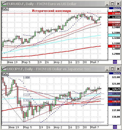 EURUSD, USDJPY