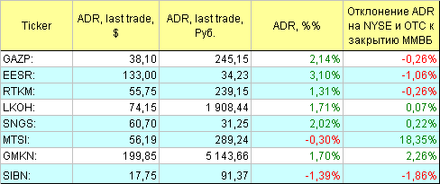 Русские ADR.