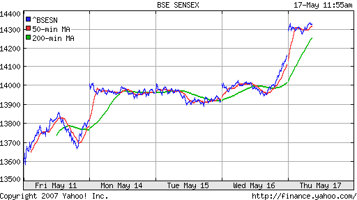 BSE SENSEX (Indian, Bombay)