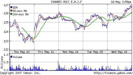 iShares MSCI Emerg Mkts Index (EEM)