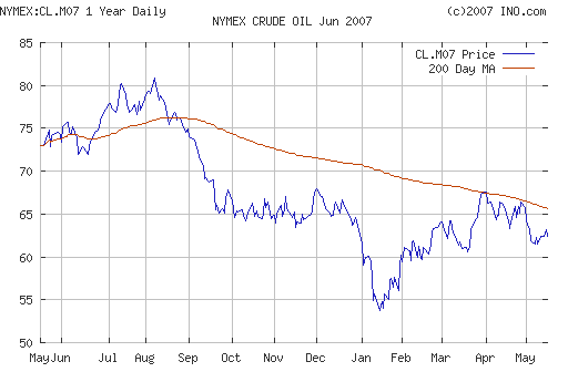 Crude oil.