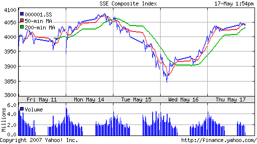 SSE (China, SSE Composite Index)