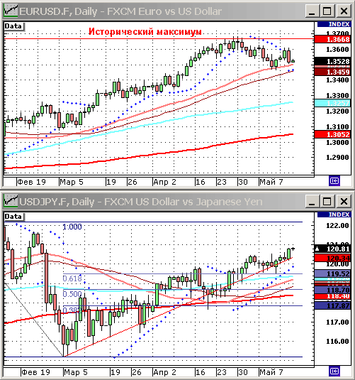EURUSD, USDJPY