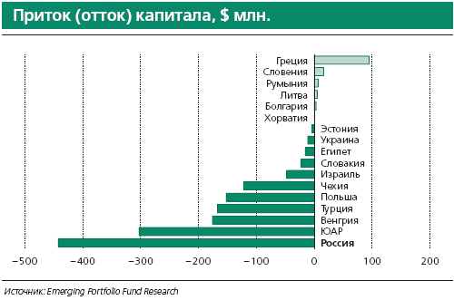 Россия лиер по выводу капитала.
