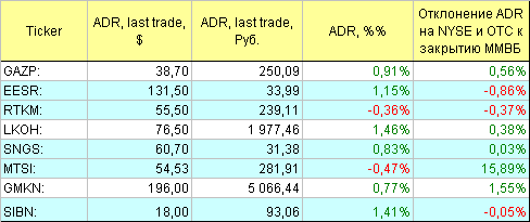 Русские ADR.