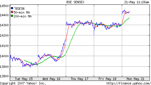 BSE SENSEX (Indian, Bombay)