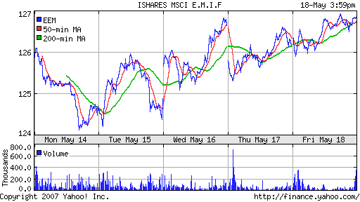 iShares MSCI Emerg Mkts Index (EEM)