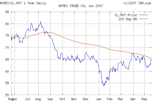 Crude oil.