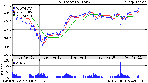 SSE (China, SSE Composite Index)