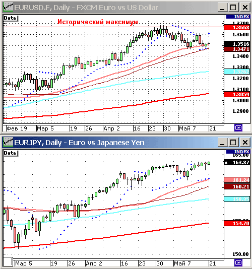 EURUSD, USDJPY