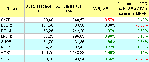 Русские ADR.