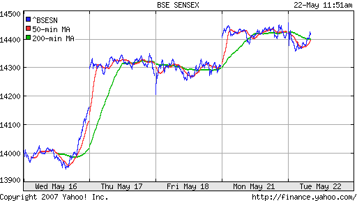 BSE SENSEX (Indian, Bombay)