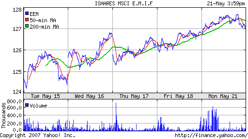 iShares MSCI Emerg Mkts Index (EEM)