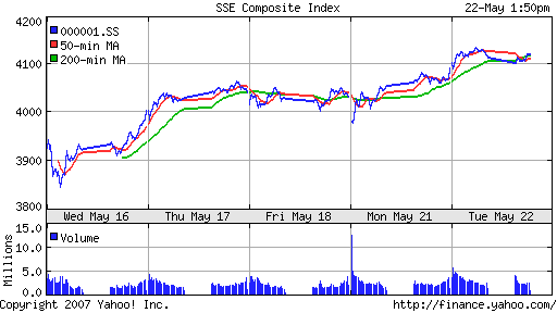SSE (China, SSE Composite Index)