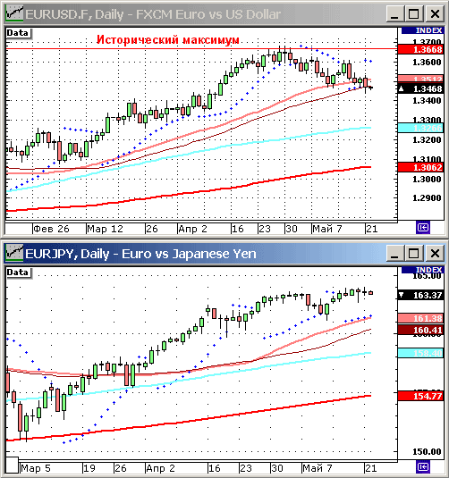 EURUSD, USDJPY