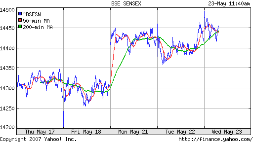 BSE SENSEX (Indian, Bombay)