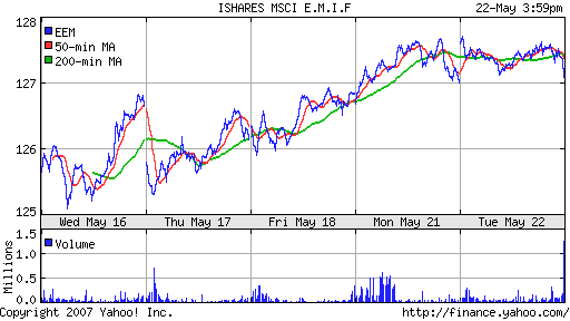 iShares MSCI Emerg Mkts Index (EEM)