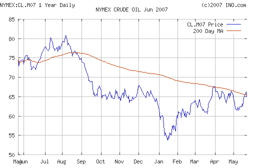 Crude oil.