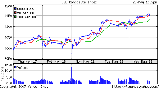 SSE (China, SSE Composite Index)
