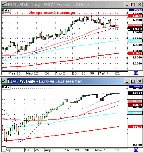 EURUSD, USDJPY