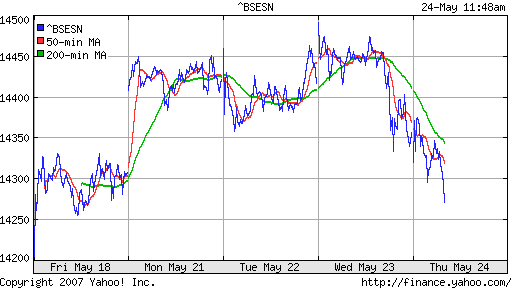 BSE SENSEX (Indian, Bombay)
