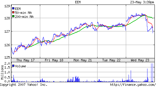 iShares MSCI Emerg Mkts Index (EEM)