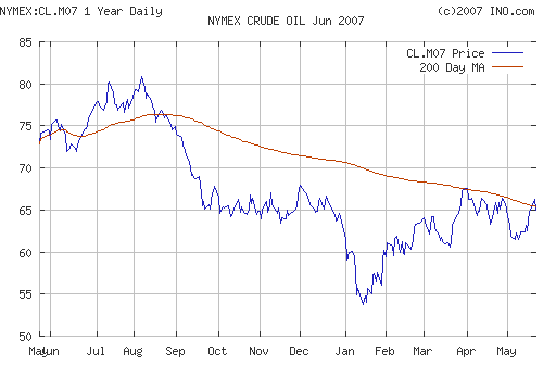 Crude oil.