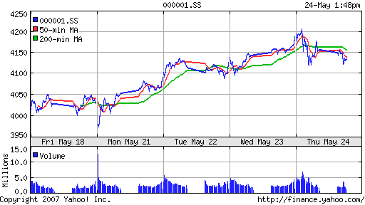SSE (China, SSE Composite Index)