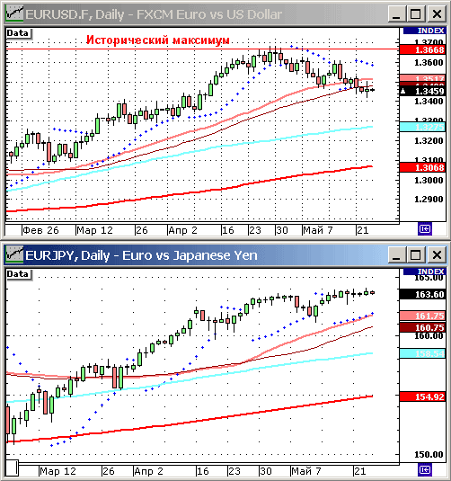 EURUSD, USDJPY