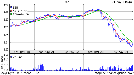 iShares MSCI Emerg Mkts Index (EEM)