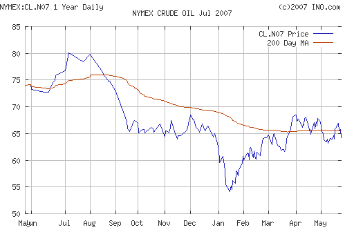 Crude oil.