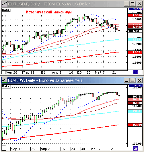 EURUSD, USDJPY