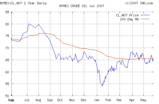 Crude oil.