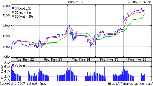 SSE (China, SSE Composite Index)