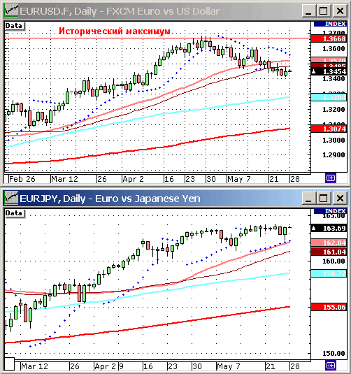 EURUSD, USDJPY