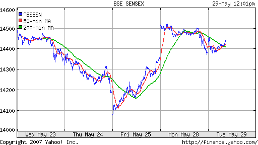 BSE SENSEX (Indian, Bombay)