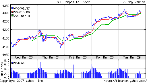 SSE (China, SSE Composite Index)