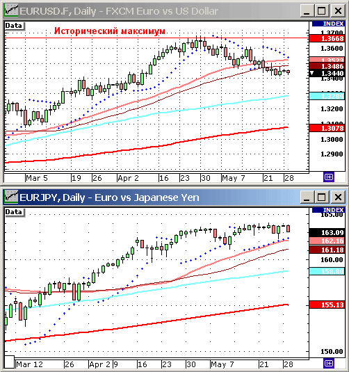 EURUSD, USDJPY