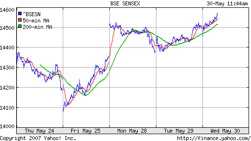 BSE SENSEX (Indian, Bombay)