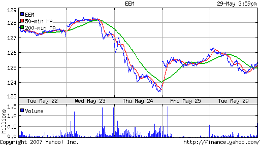 iShares MSCI Emerg Mkts Index (EEM)