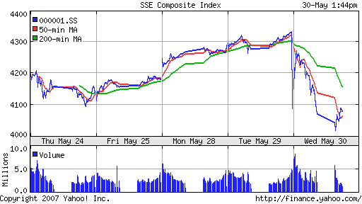 SSE (China, SSE Composite Index)