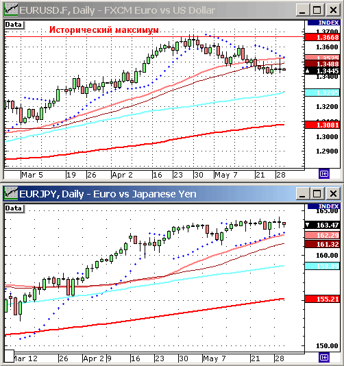 EURUSD, USDJPY