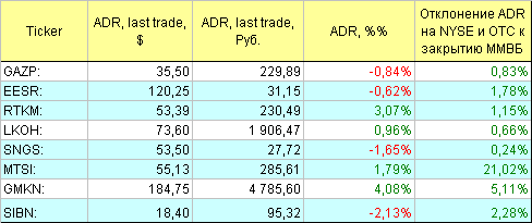 Русские ADR.