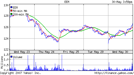 iShares MSCI Emerg Mkts Index (EEM)