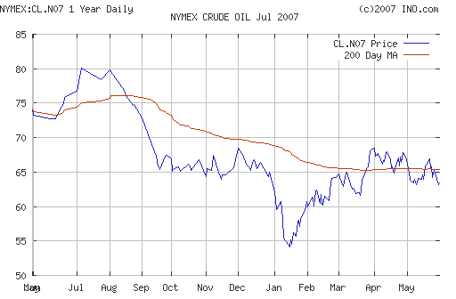 Crude oil.