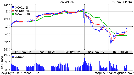 SSE (China, SSE Composite Index)