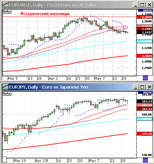 EURUSD, USDJPY