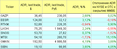 Русские ADR.