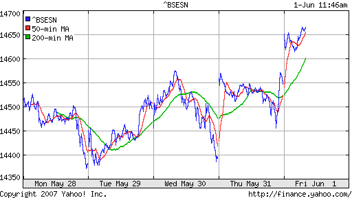 BSE SENSEX (Indian, Bombay)